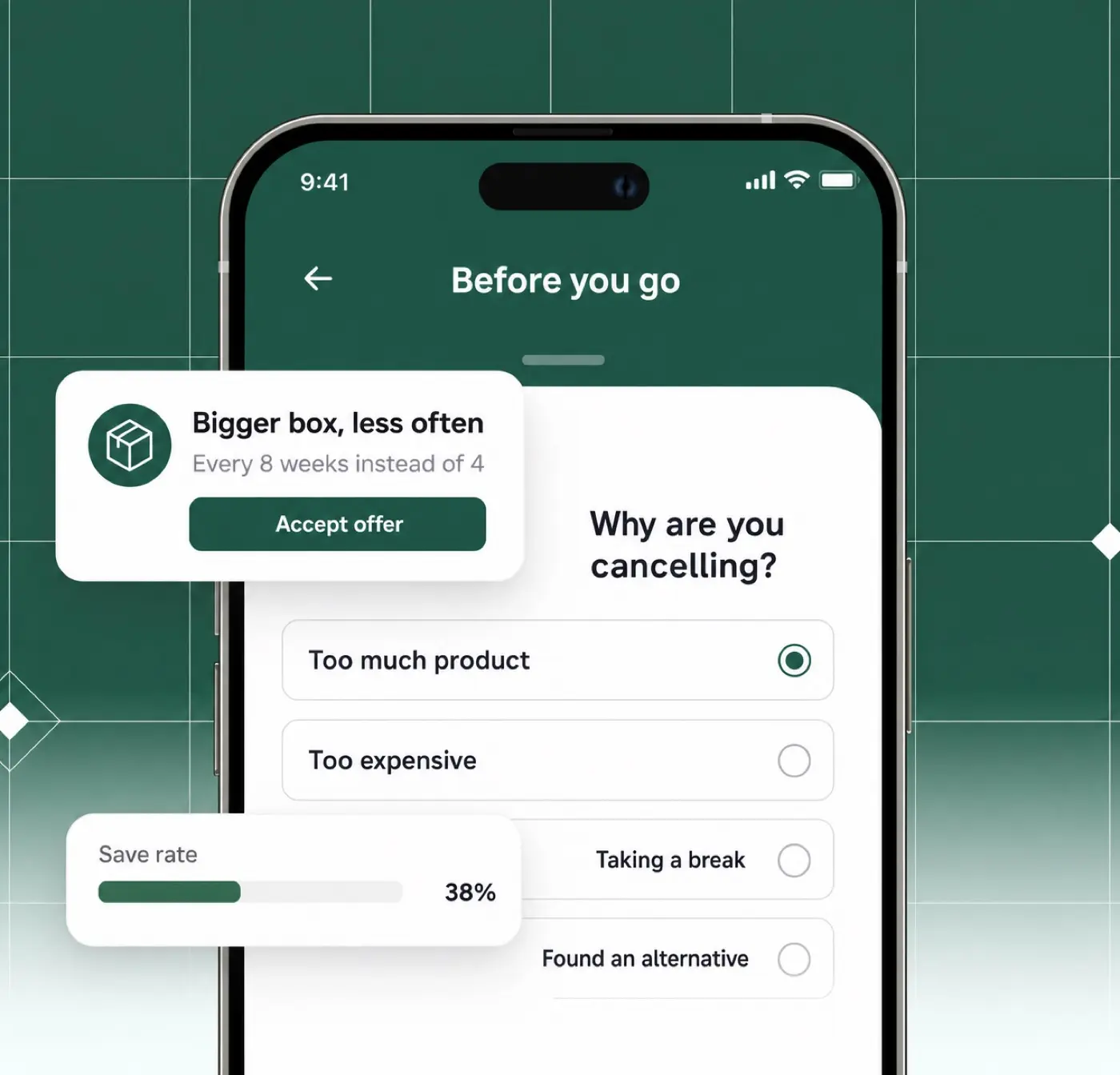 Cancellation flow: reasons captured, a bigger-box save offer, and the resulting save rate