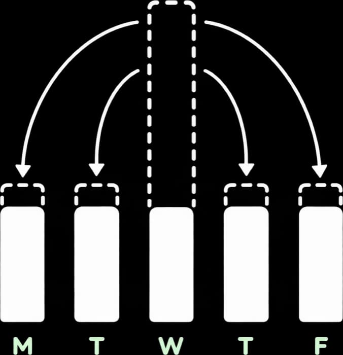 Charge dates before and after smoothing: one overloaded weekday levelled into an even week