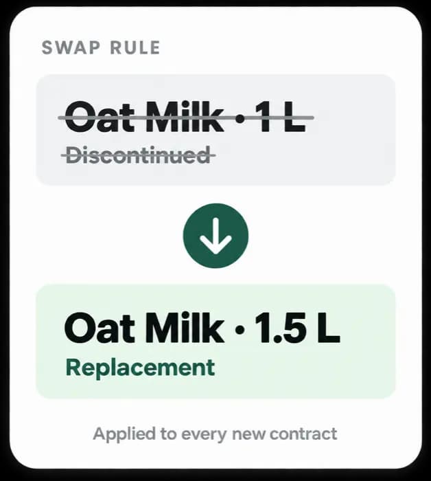 Swap rule replacing a discontinued product with its successor on every new contract