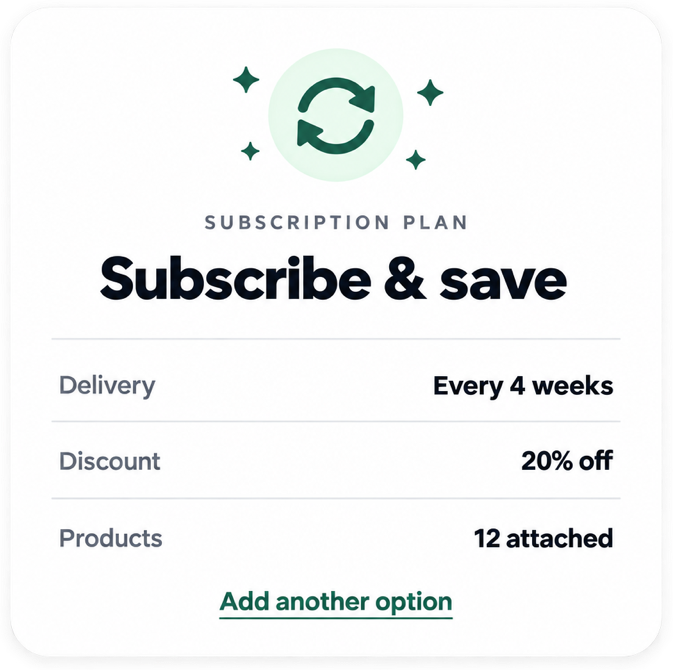 Subscription plan editor showing delivery every 4 weeks, 20% off, attached to 12 products